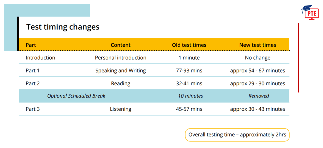 You Must Know This About The PTE Academic Exam Changes In 2021
